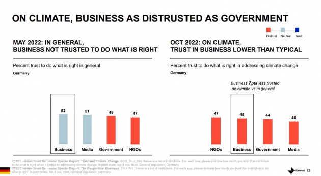 Bundesbürger sehen Unternehmen beim Klimawandel in der Pflicht - Der aktuelle Edelman Trust Report zeigt, dass die Deutschen der Regierung und der Wirtschaft nicht zutrauen, in Bezug auf den Klimawandel richtig zu handeln - Quelle: Edelman Trust Barometer Special-Report: Trust and Climate Change